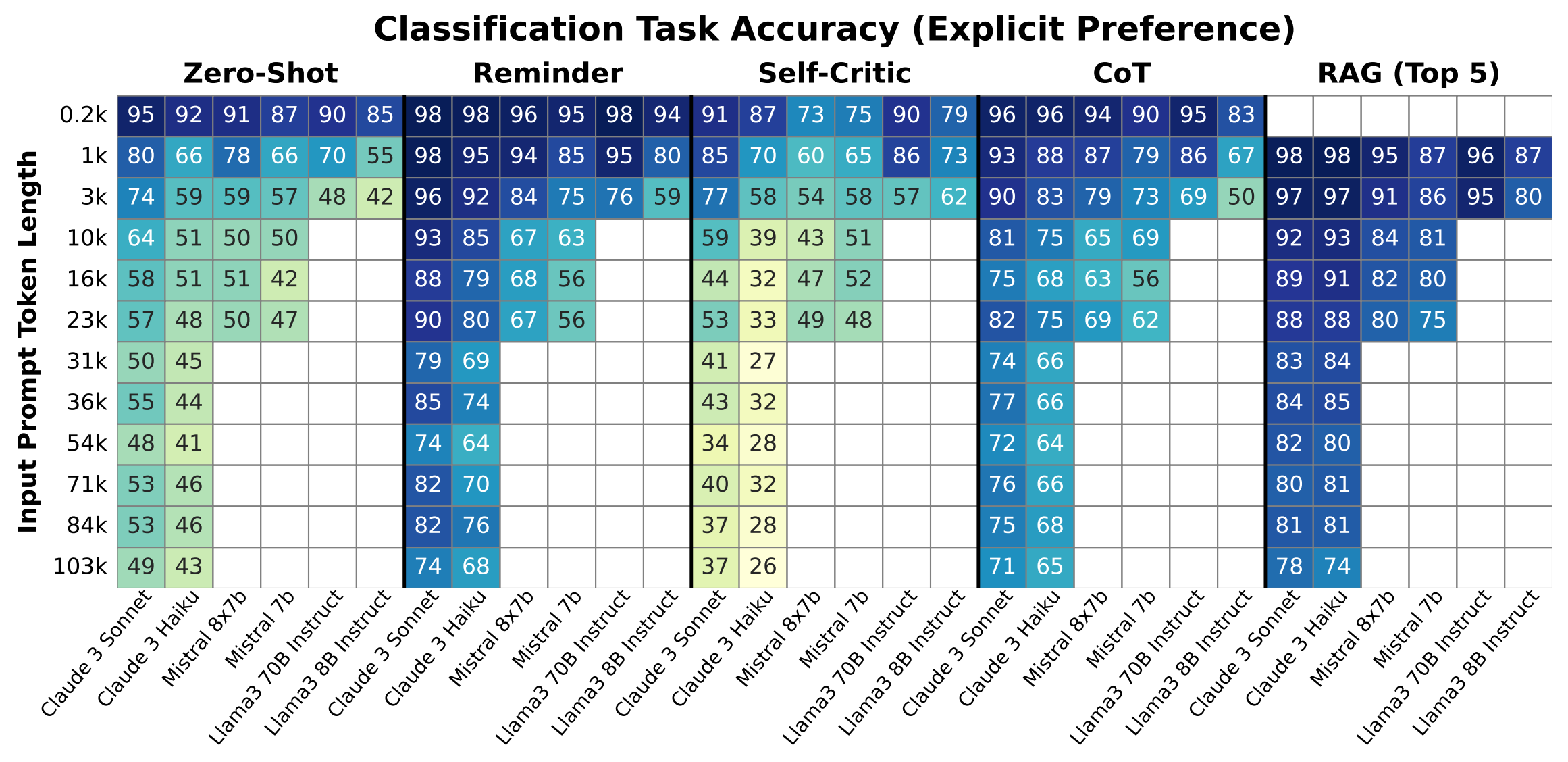 Classification task