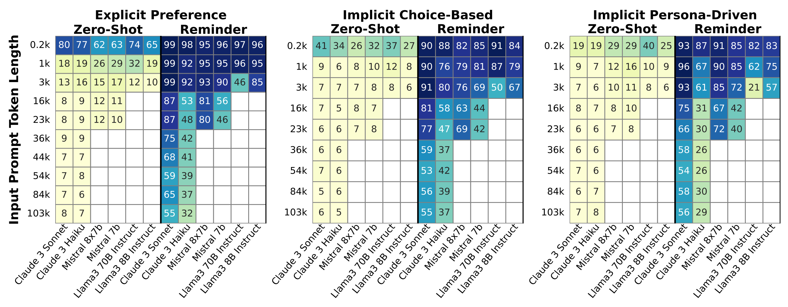 Preference forms comparison