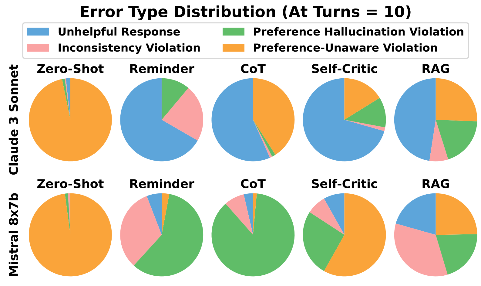 Error types