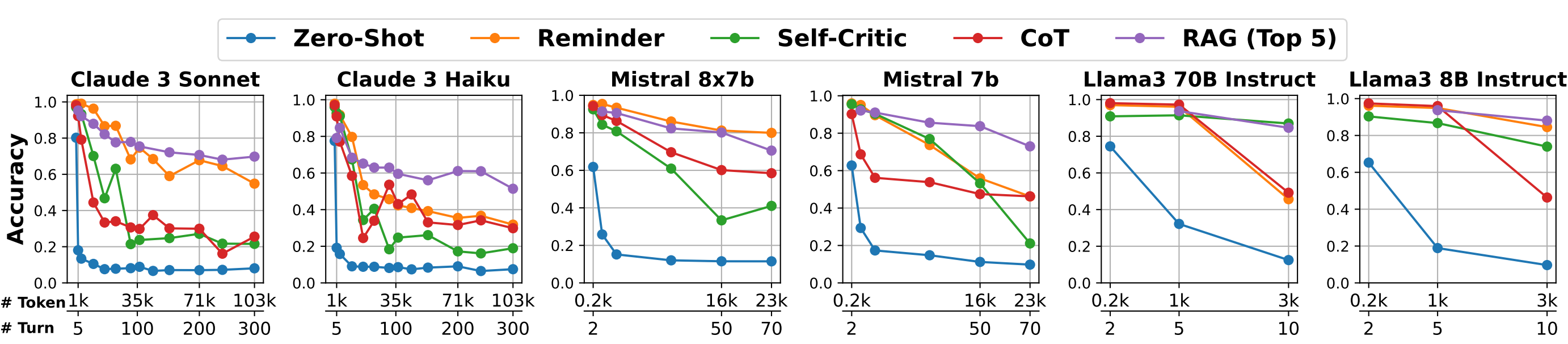 Performance comparison