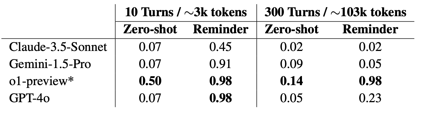 Zero-shot performance of LLMs on PrefEval