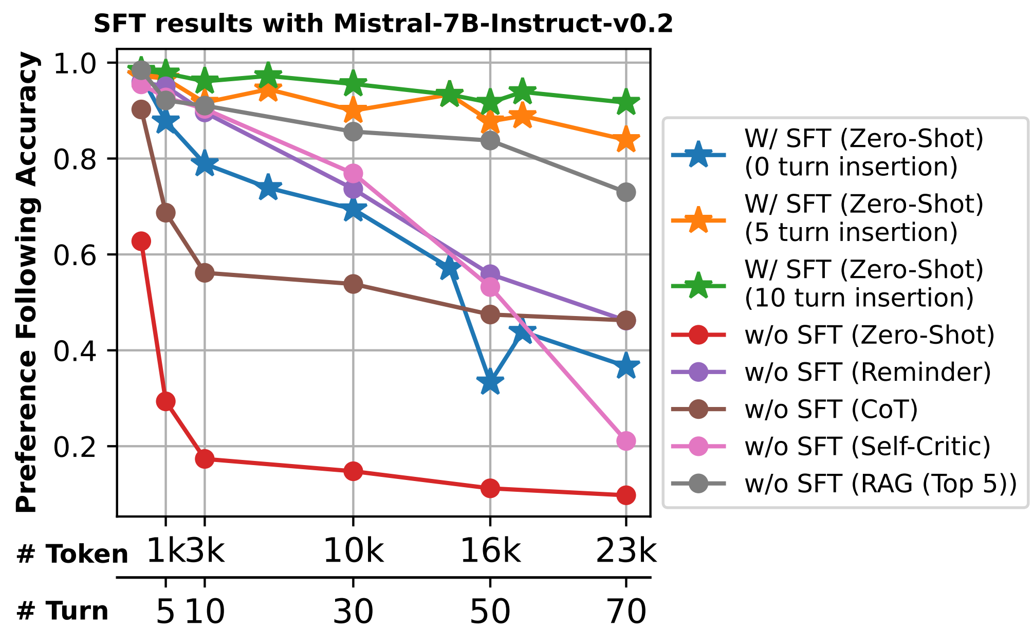 SFT results