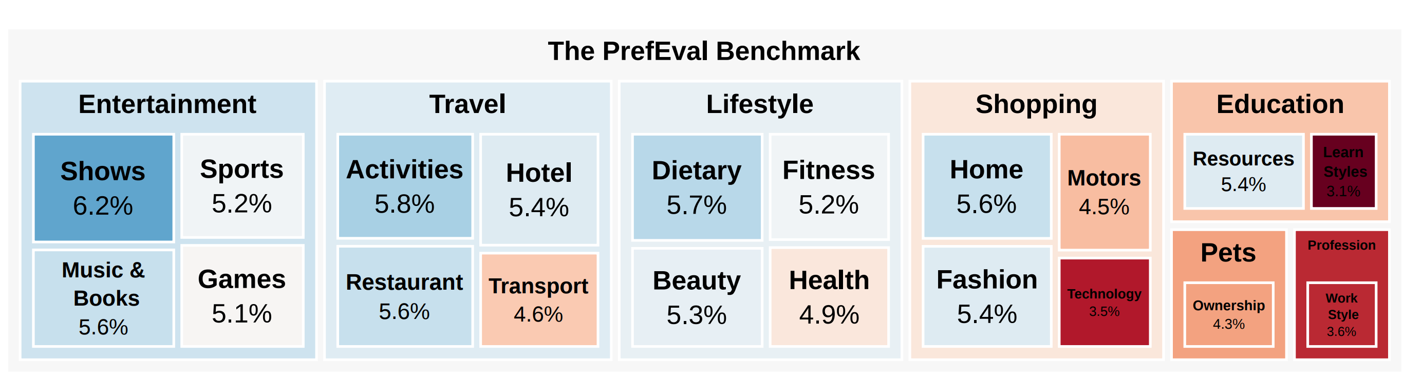 Distribution of domains and topics within PrefEval