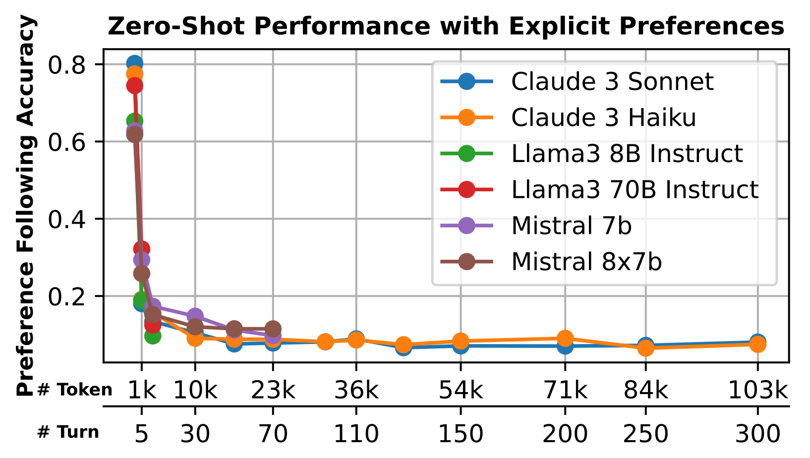 Zero-shot performance of LLMs on PrefEval